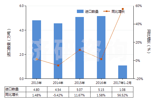 2013-2017年2月中國(guó)無(wú)機(jī)鞣料、鞣料制劑、預(yù)鞣用酶制劑(HS32029000)進(jìn)口量及增速統(tǒng)計(jì)